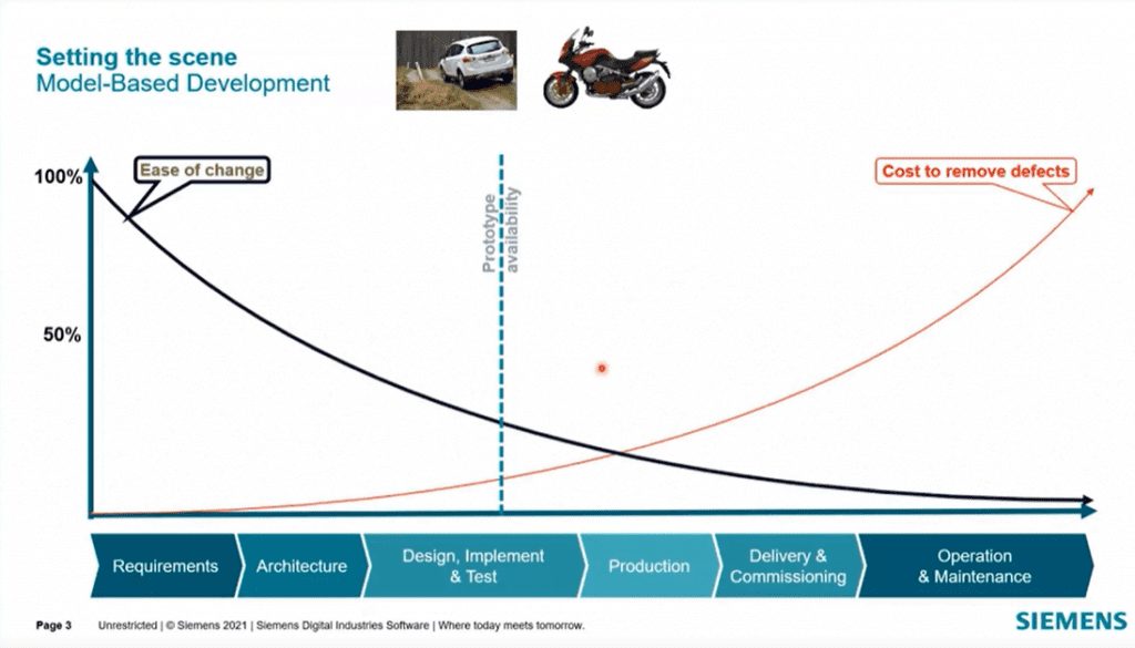 Closing the gap between the Digital Twin and physical hardware with system-in-the-loop testing 2 A flattened V-cycle from requirements to the final vehicle