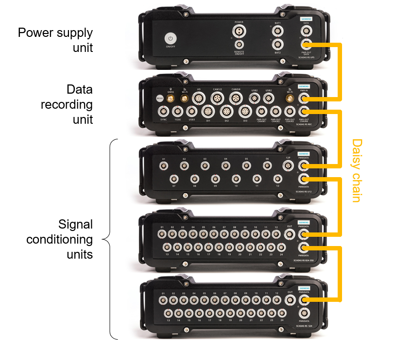 Heavy equipment durability testing: Living on the edge! | Simcenter 3 Simcenter SCADAS RS system architecture for heavy equipment durability testing