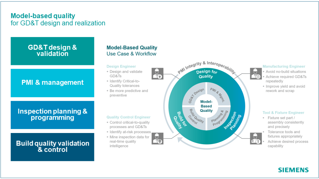 Model-based quality and the digital thread | Tecnomatix 3 MBQ GDT design realization