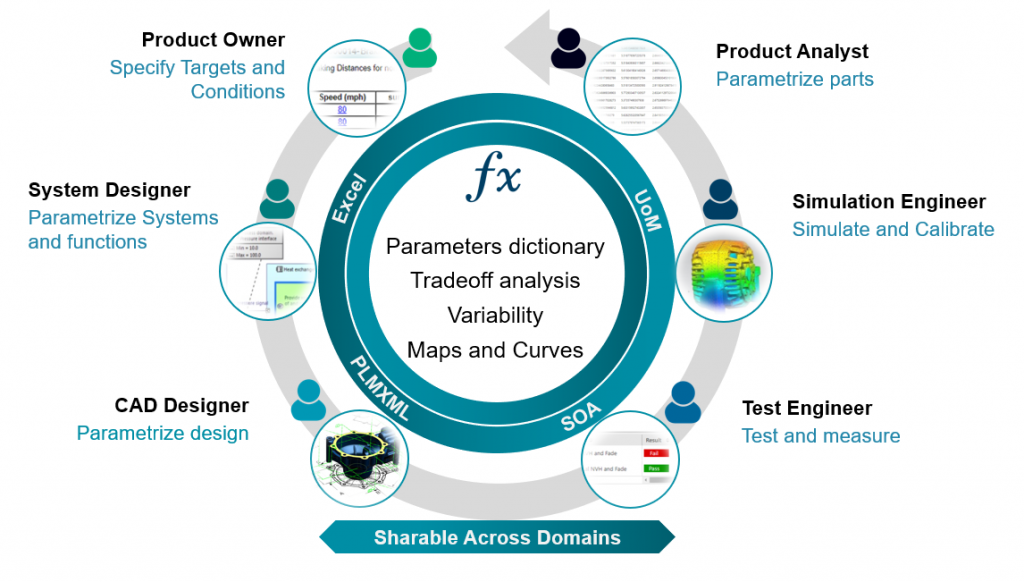 Integrated Parameter Management sews together the Digital Thread | Teamcenter 2 Sew Digital Thread with Integrated Parameter Management