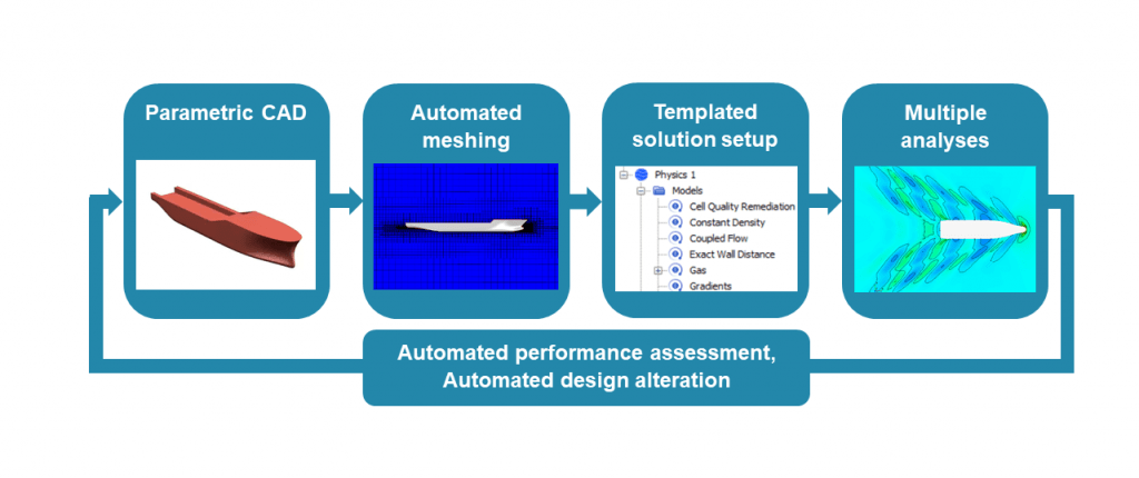 6 myths about CFD for ship design 4 simulation driven ship design