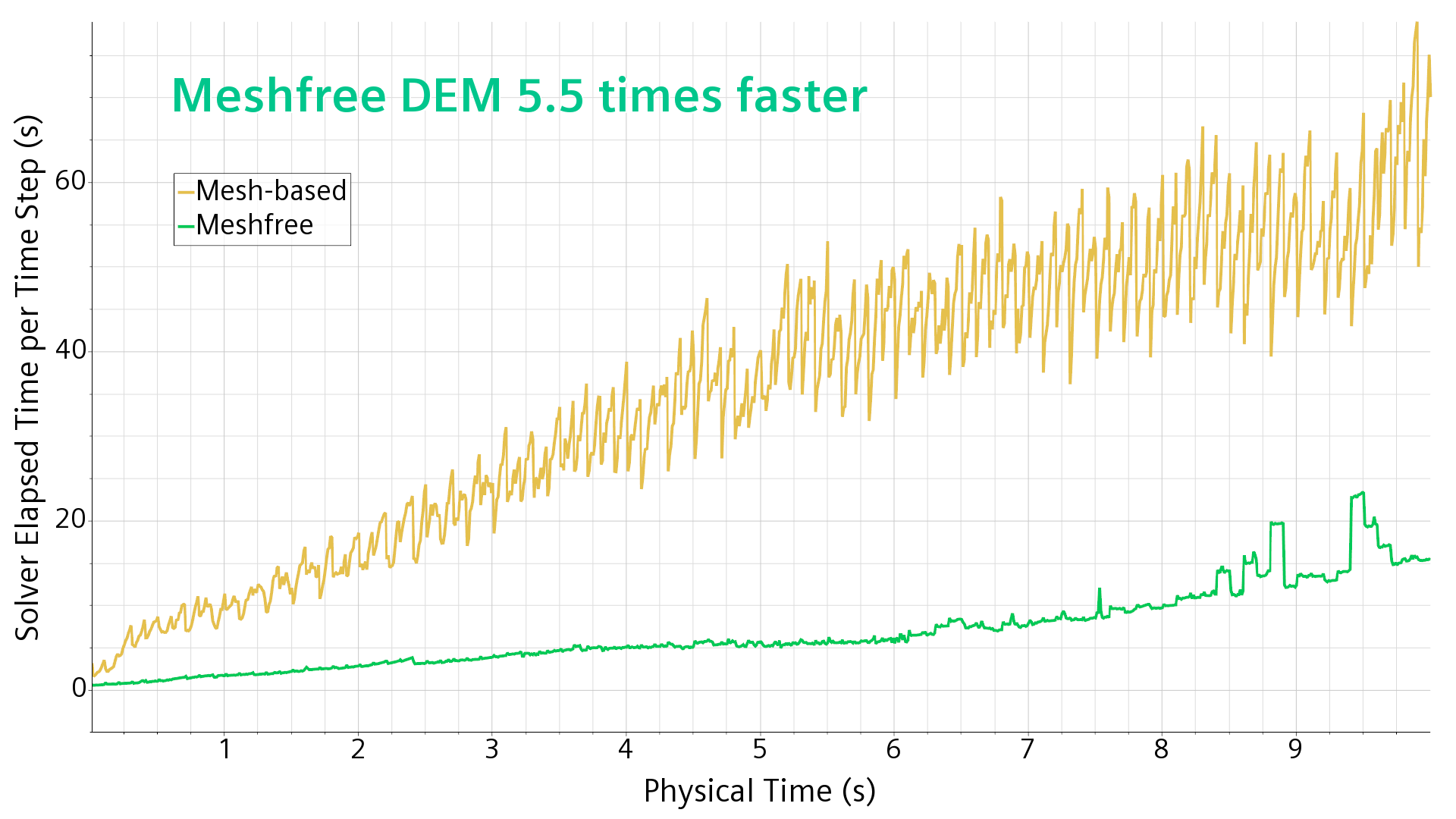 Meshfree DEM - Pragmatic engineering | Simcenter 4 Solver time for twin extruder