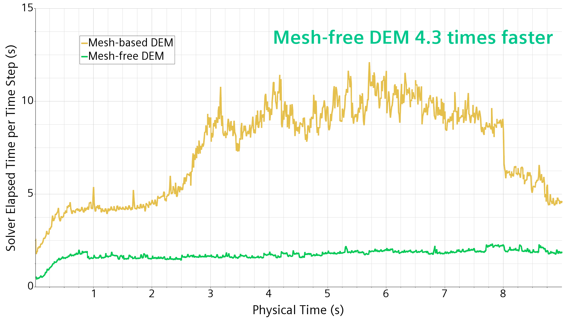 Meshfree DEM - Pragmatic engineering | Simcenter 2 Elapsed simulation time