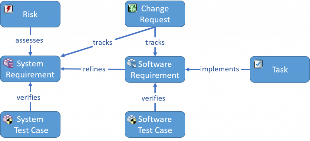 How to incorporate the correct traceability model 3 traceabilitymodel