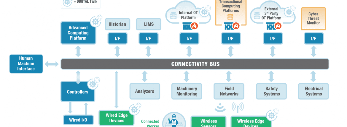 Data Contextualization - What's all the Hullabaloo? 1 3 The20New20OT20EcoSystem