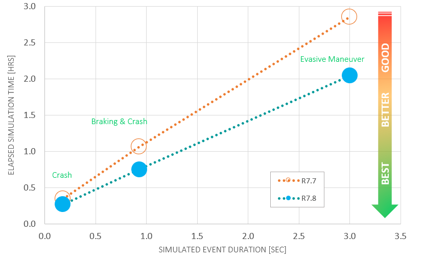Figure 1: The 7.8 release of Simcenter Madymo offered 28% lower run times compared to the previous version, as measured in-house. 