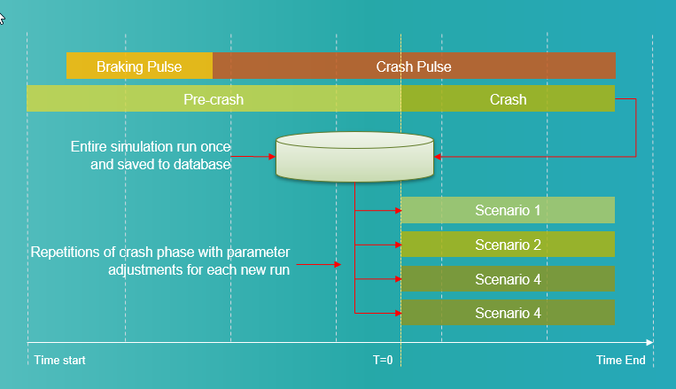 Automotive Test Innovation within Simcenter Madymo 2 Figure 2: RESTART enables safety engineers to evaluate a crash scenario under multiple conditions more quickly by reusing the pre-crash phase for each trial.