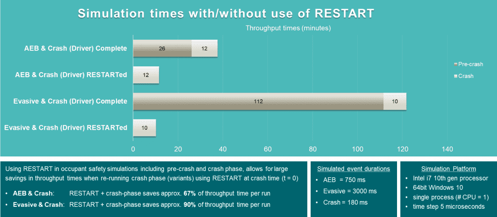 Automotive Test Innovation within Simcenter Madymo 3 Figure 3: A comparison of run times between the initial complete simulation, and a subsequent RESTART trial.