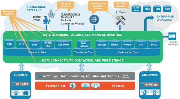 Operational Data Lake