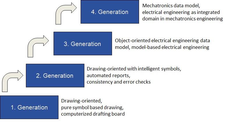 Next Generation Electrical Engineering | NX Industrial Electrical Design & NX Automation Designer 3 Picture02 History of electrical engineering tools