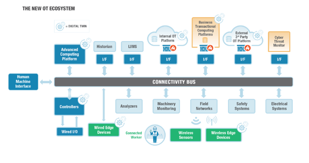 The New OT EcoSystem