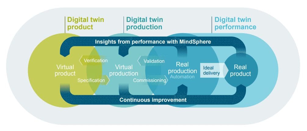 Những thách thức thông thường mà các ngành công nghiệp sản xuất đối mặt 1 electronics digital twin model