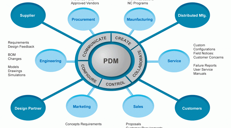PDM (Quản lý Dữ liệu Sản phẩm) là gì? | Các thành phần và Lợi ích 1 Kiến Trúc Quản Lý Dữ Liệu Sản Phẩm