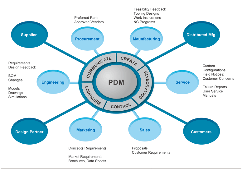 PDM (Quản lý Dữ liệu Sản phẩm) là gì? | Các thành phần và Lợi ích 2 Kiến Trúc Quản Lý Dữ Liệu Sản Phẩm