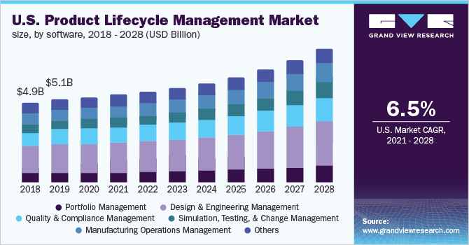 5W's 1H of PLM 2 PLM Market Insights by Grand View research