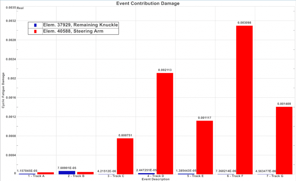 Simcenter 3D Specialist Strength and Durability 3 Durability insights with contribution plot