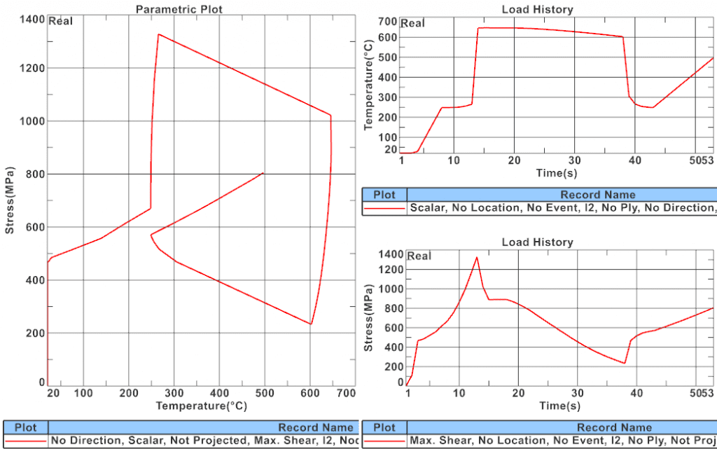 Simcenter 3D Specialist Strength and Durability 5 Peanut plot