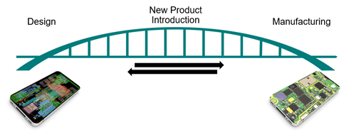 What is New Product Introduction (NPI) and How Does it Apply to PCBs? 2 New Product Introduction for PCB Design