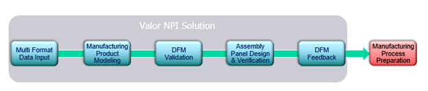 What is New Product Introduction (NPI) and How Does it Apply to PCBs? 3 Valor NPI DFM for PCB design