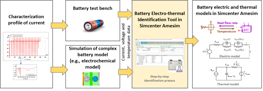 How to accurately identify the battery model parameters while saving engineering time? | Simcenter 3 Simcenter Amesim electric vehicle
