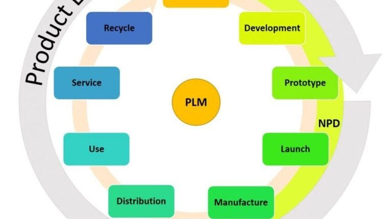 PLM làm tê liệt sự đổi mới: Tại sao các nhà lãnh đạo cần suy nghĩ lại về PLM ngay bây giờ? 1 1 plm product lifecycle management la gi vai tro cua plm doi voi doanh nghiep 20201024 Smart FactoryVN 768x720