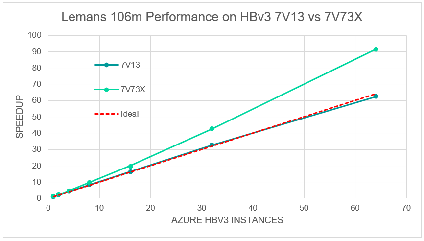 Accelerating CFD With AMD 3D V-Cache™ Technology on Microsoft Azure 9 Azure Milan X