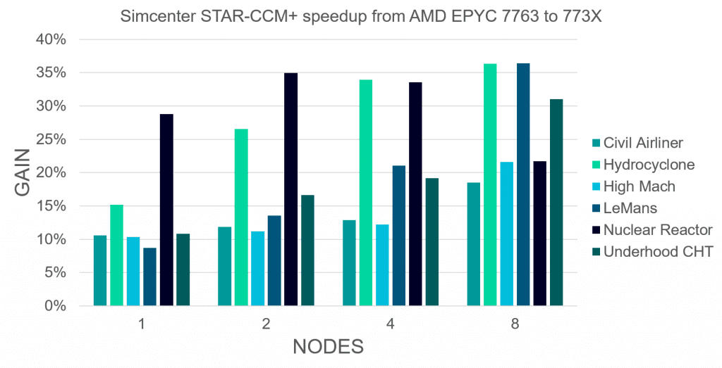 Accelerating CFD With AMD 3D V-Cache™ Technology on Microsoft Azure 6 CFD AMD Epyc PerfromanceGains