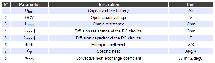 How to accurately identify the battery model parameters while saving engineering time? | Simcenter 5 Simcenter Amesim Battery Test Protocol Generator Tool