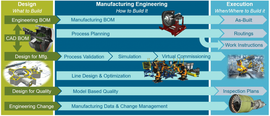 The Latest in Teamcenter Easy Plan 10 Easy Plan diagram flow for manufacturing process planning
