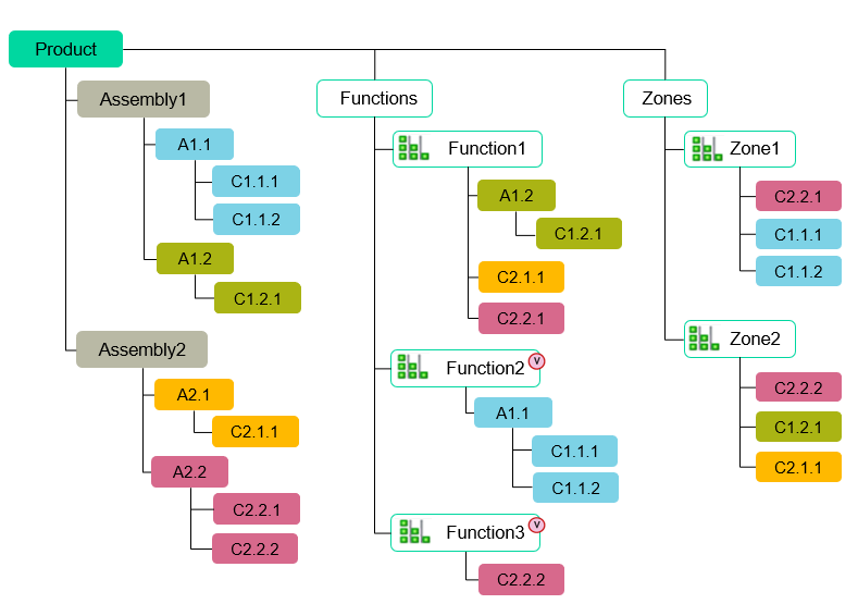 Bill of Materials Partitions | Teamcenter 4 Partitions are used within a scheme to define a hierarchy.