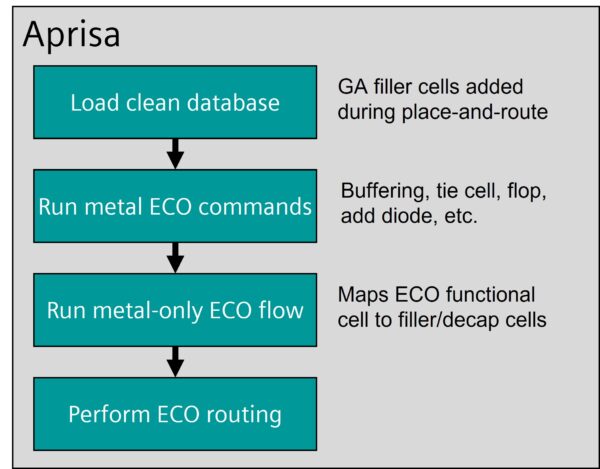 A cure for Engineering Change Order (ECO) headaches? 3 Aprisa metal ECO flow.