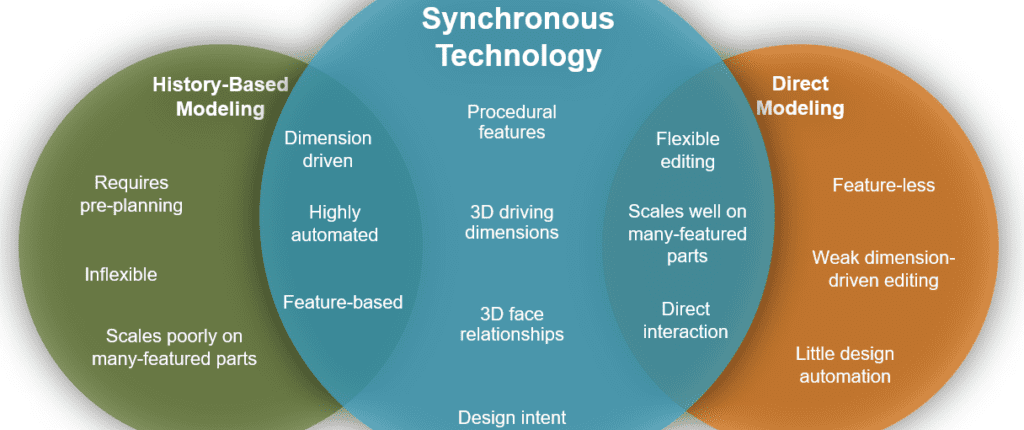 Hybrid modeling in Solid Edge with syncronous and ordered modes 1 synchronous technology solid edge diagram circle 1024x577 1