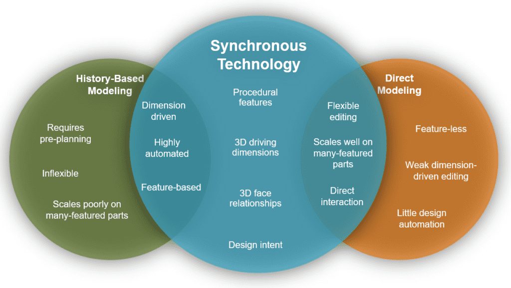 Hybrid modeling in Solid Edge with syncronous and ordered modes 2 synchronous technology solid edge diagram circle