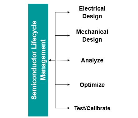 Why consider a simple approach to advanced semiconductor package design? 2 Design flow blocks3