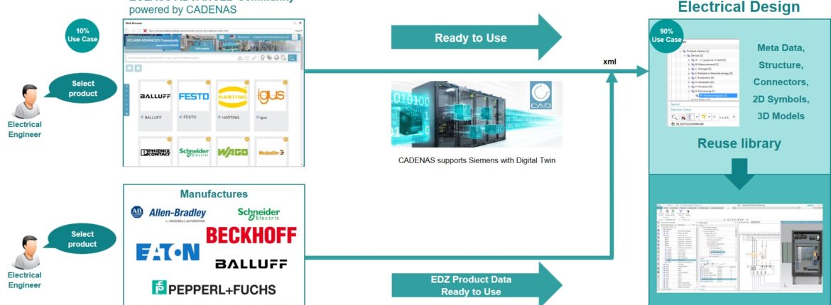 GROB automates manufacturing of CNC machines for the automotive industry | NX Manufacturing 1 EDZ Product Data Workflow