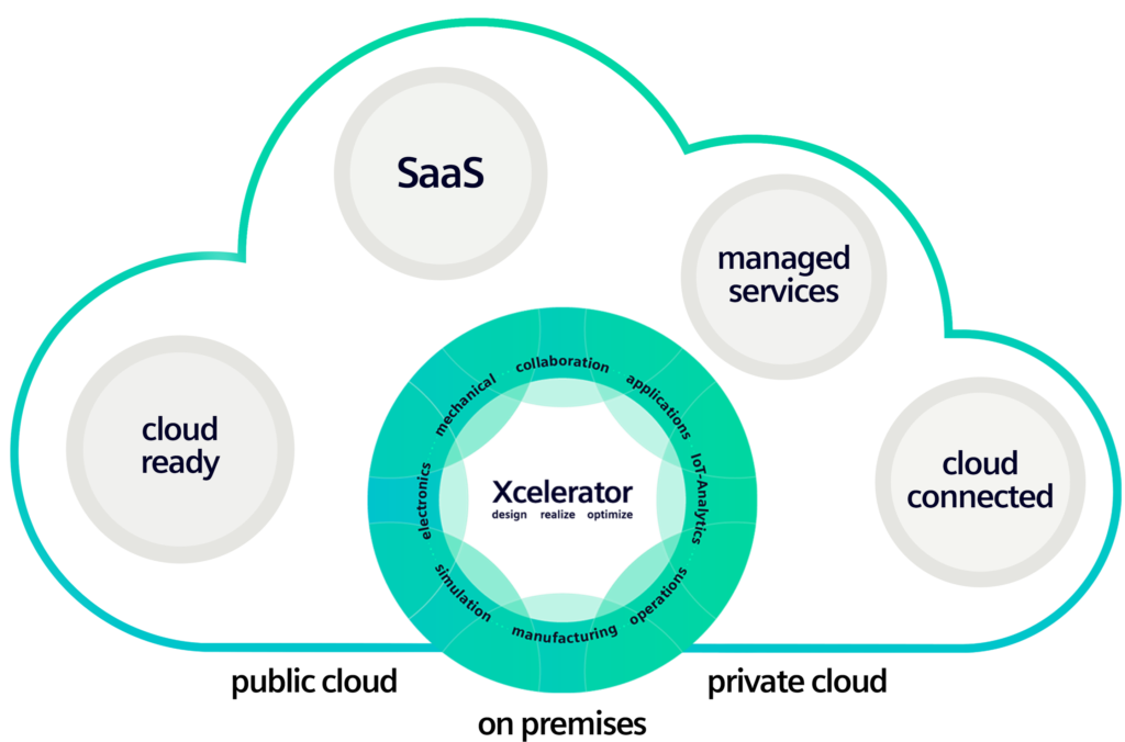 PLM SaaS in the cloud