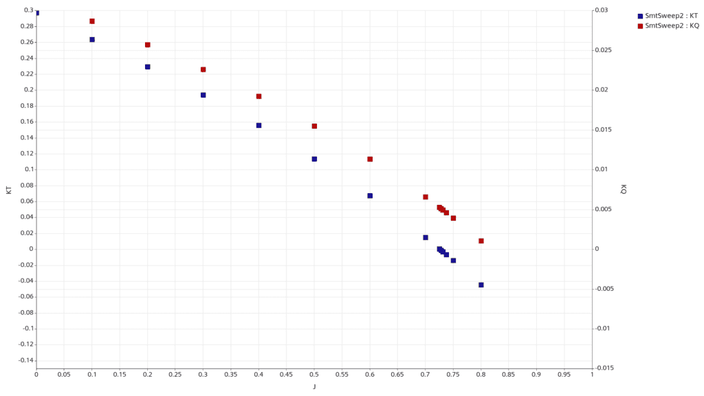 Performance Map CFD - The Art of Clever Digging | Simcenter 4 SmartSweepDM Parallel Copy of Thurst Torque
