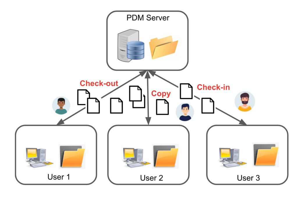 Single Source Of Truth - Solving CAD Design Versions Control Issues Using Cloud Technologies 2 pdm problem in a nutshell