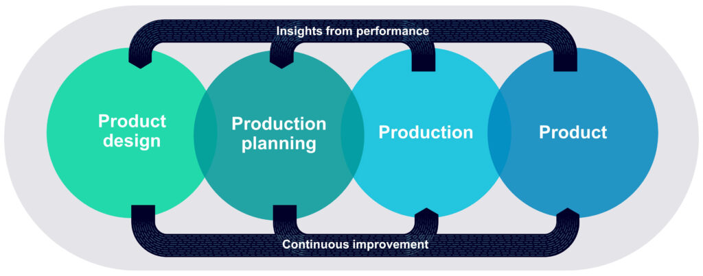 The digital twin and what it can do for you | Thought Leadership 3 CDT graphic2 crop
