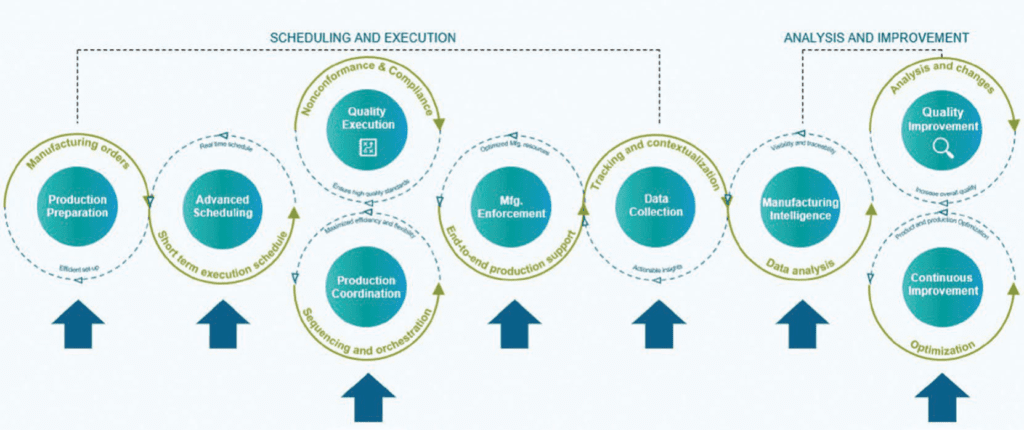 Five reasons manufacturers need manufacturing operations management 2 MOM Workflow
