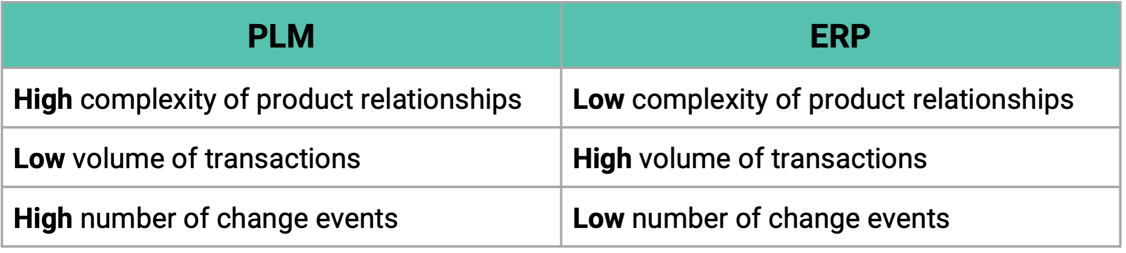 Connect your PLM to ERP with a single click 2 plm erp complexity 1