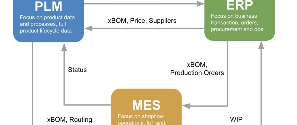Cách Phá Vỡ Bức Tường Giữa ERP và PLM Trong Sản Xuất Sản Phẩm 1 Quản lý vòng đời sản phẩm (PLM): Nền tảng cho chuyển đổi số trong kỹ thuật (Cơ hội và thách thức)