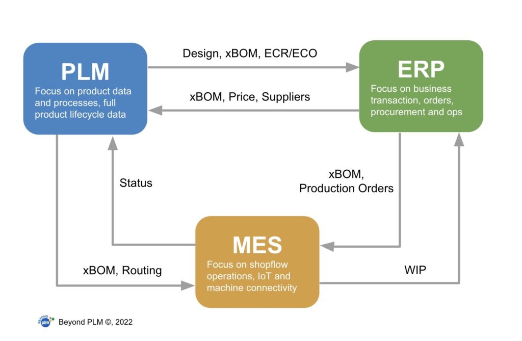 How To Move Beyond Debates About What Comes First PLM or ERP? 2 plm erp mes landscape