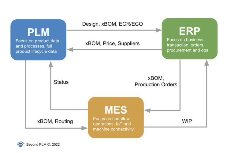 Sự Hợp Nhất Giữa ERP và PLM trong Công Nghiệp 4.0 3 Chiến Lược PLM: Không Chỉ Là Hệ Thống