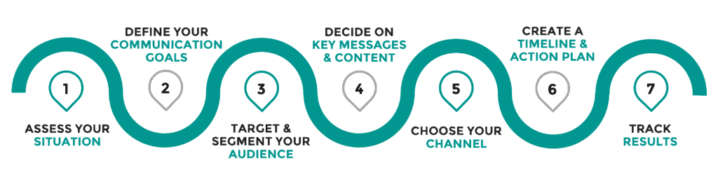 Communication strategy