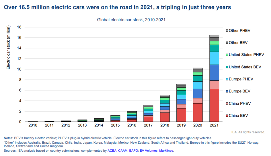 Improve the NVH process for an e-motor and housing | Simcenter 3 The increase in the number of EVs on the road over the last ten years
