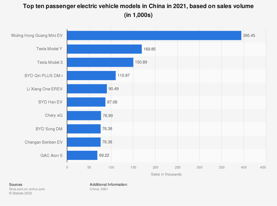 Improve the NVH process for an e-motor and housing | Simcenter 4 The top ten best-selling passenger electric vehicles of 2021 in China