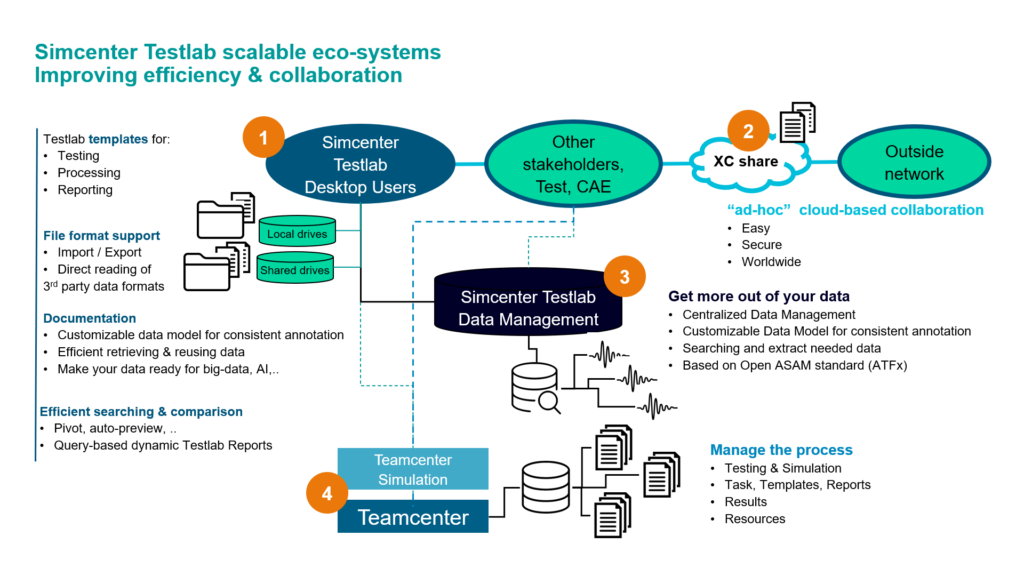 Simcenter Testlab 2206: Scalable Data Management - Simcenter 2 Scalable Data Management in Simcenter Testlab.
