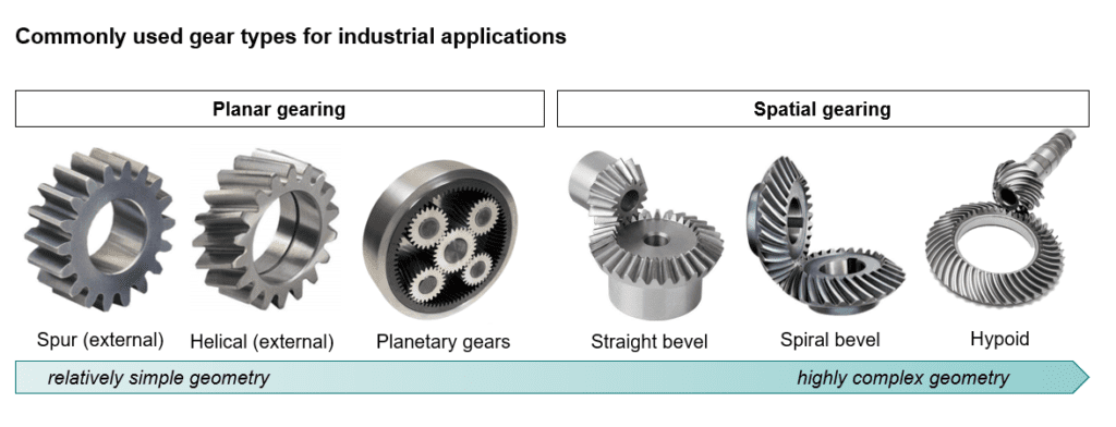 Simulate Bevel Gears Accurately and Efficiently - Simcenter 3 Commonly used gear types for industrial applications.