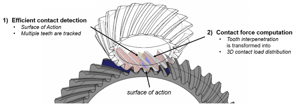 Simulate Bevel Gears Accurately and Efficiently - Simcenter 4 New contact element for bevel gears, combining efficient contact detection with accurate contact force computation.